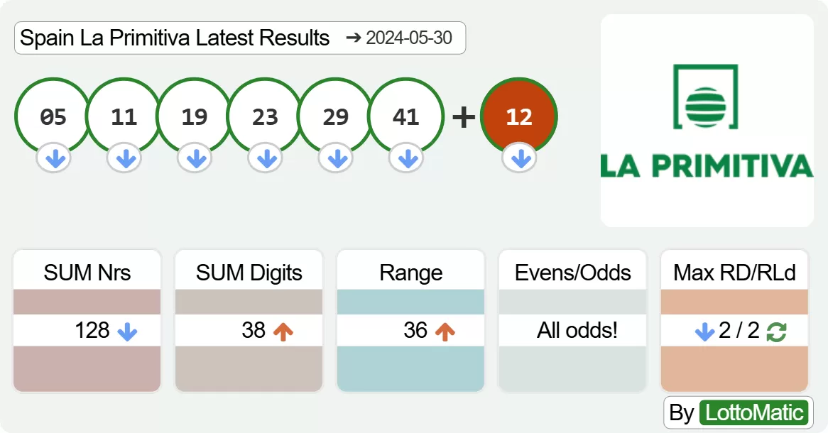 Spain La Primitiva results drawn on 2024-05-30