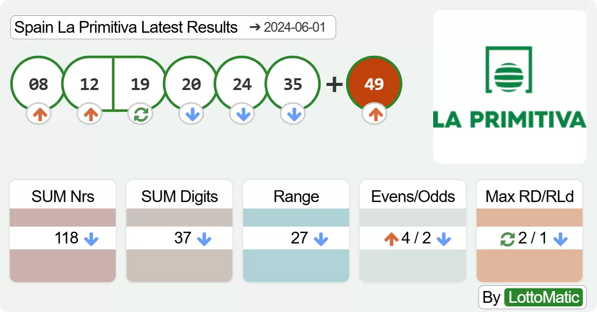 Spain La Primitiva results drawn on 2024-06-01