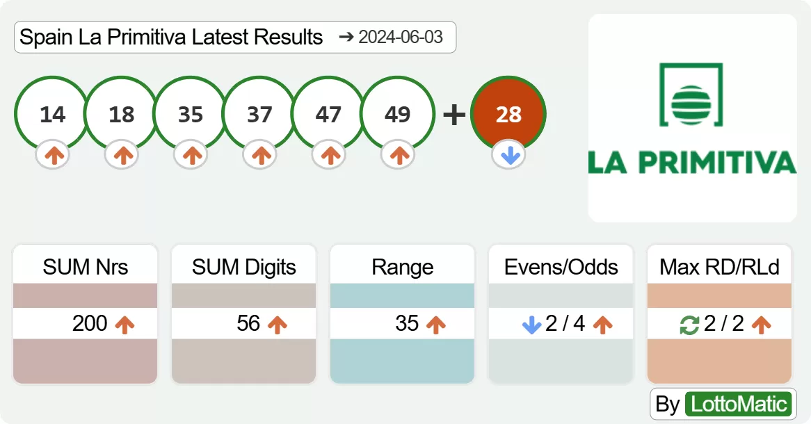 Spain La Primitiva results drawn on 2024-06-03