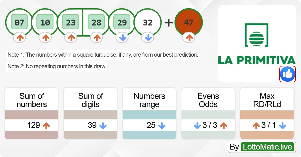 Spain La Primitiva results drawn on 2024-07-25