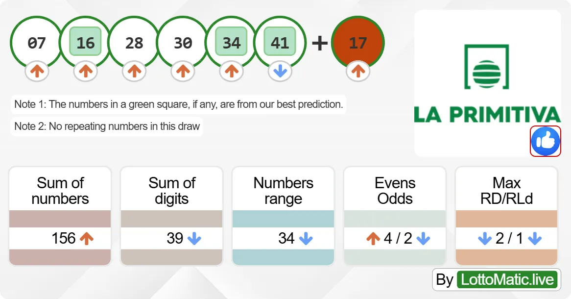 Spain La Primitiva results drawn on 2024-09-28