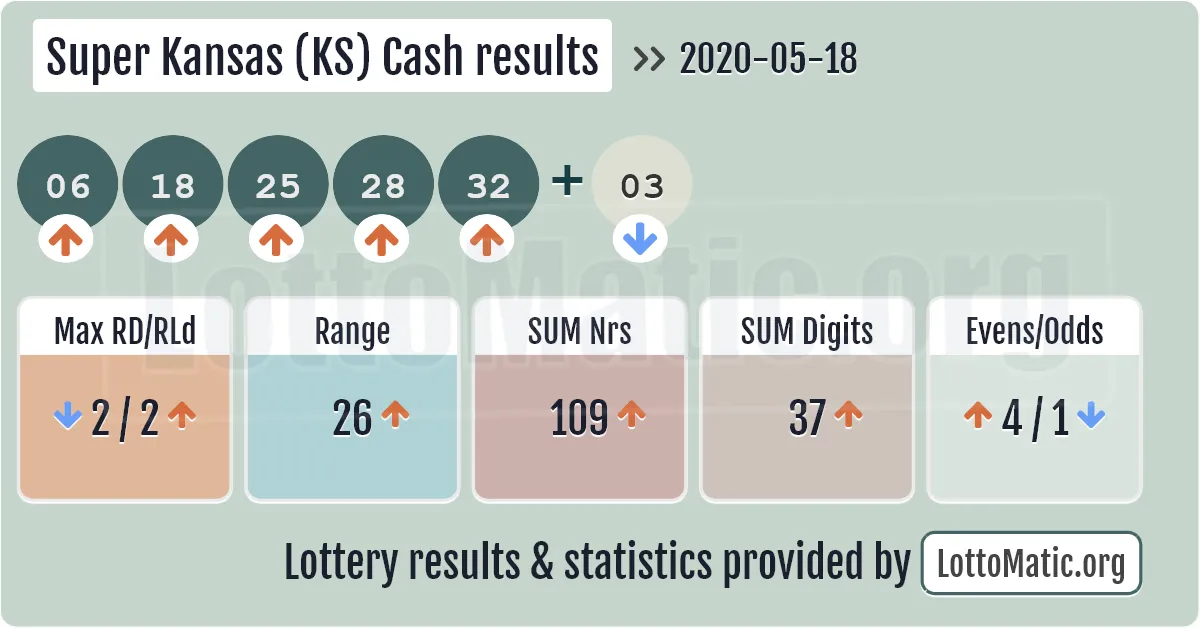 Super Kansas (KS) Cash results drawn on 2020-05-18