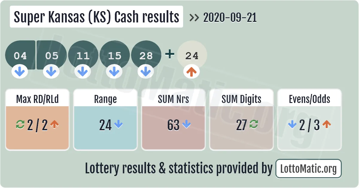 Super Kansas (KS) Cash results drawn on 2020-09-21