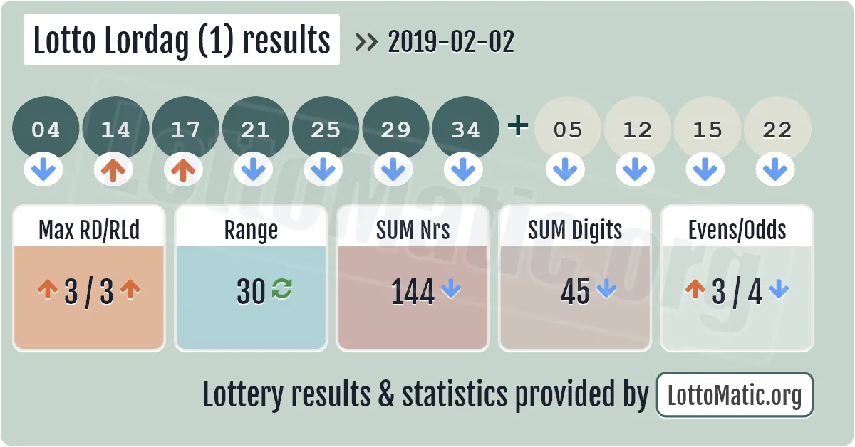 Lotto Lordag (1) results drawn on 2019-02-02