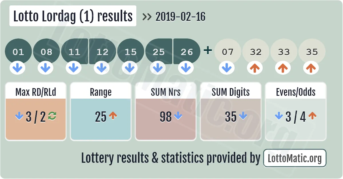 Lotto Lordag (1) results drawn on 2019-02-16
