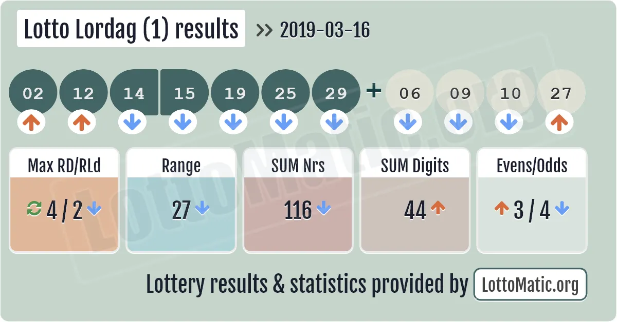 Lotto Lordag (1) results drawn on 2019-03-16