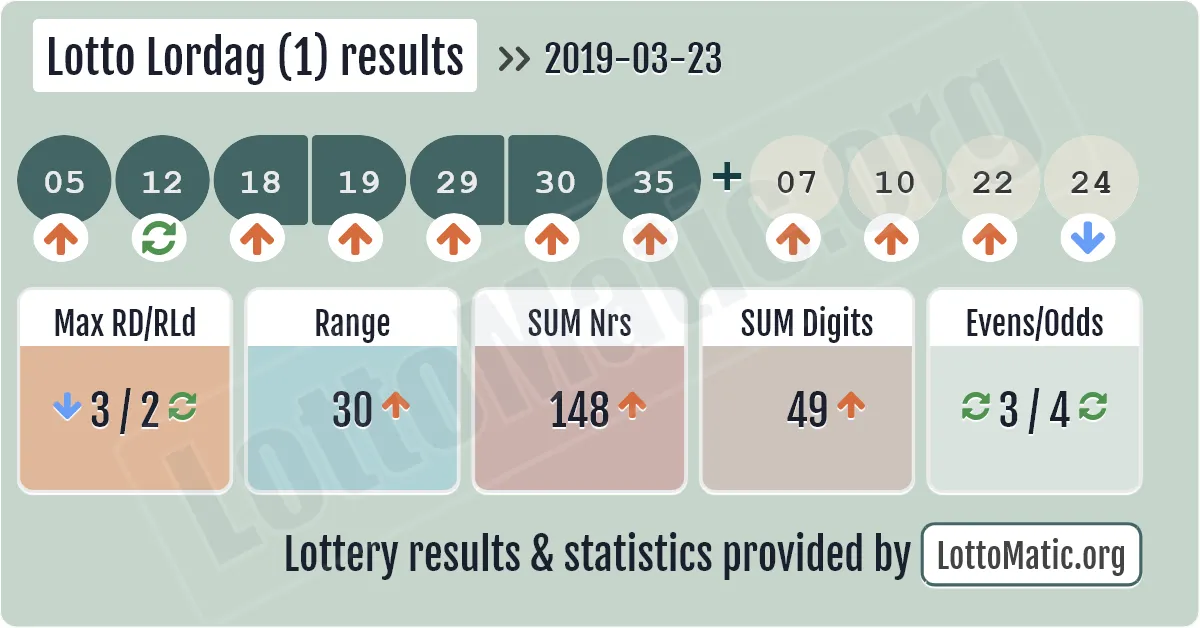Lotto Lordag (1) results drawn on 2019-03-23