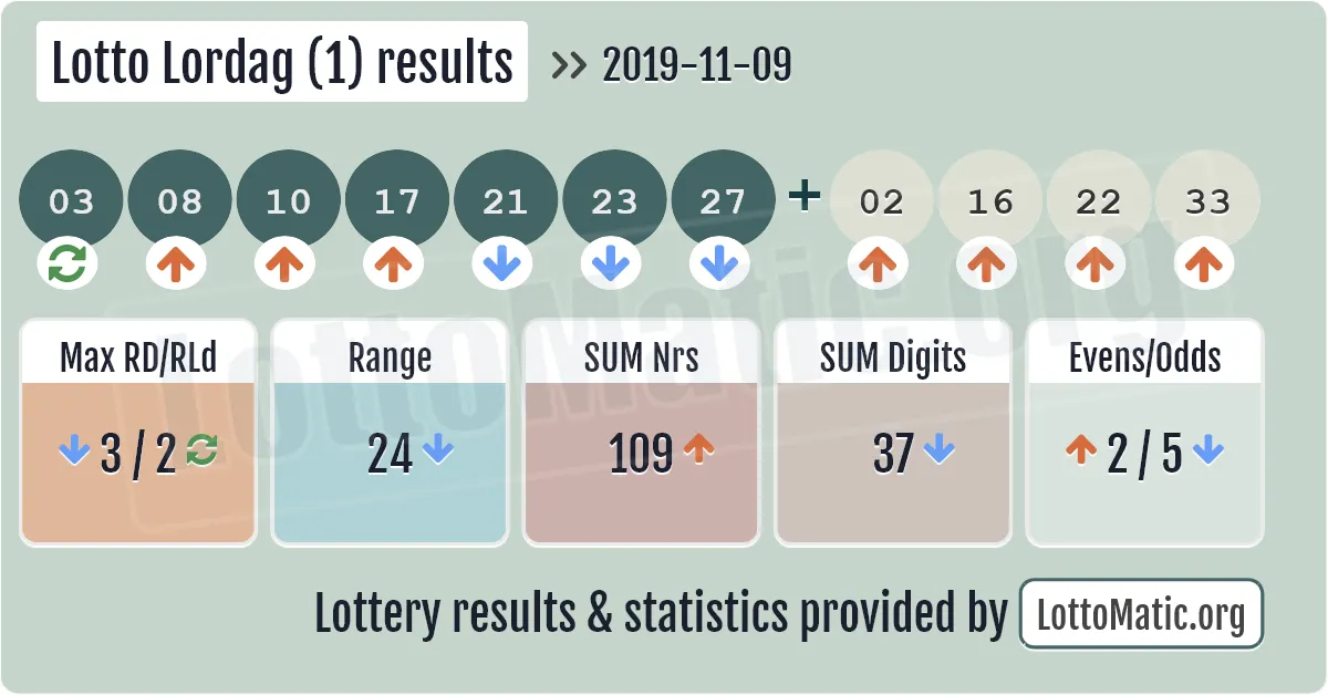 Lotto Lordag (1) results drawn on 2019-11-09