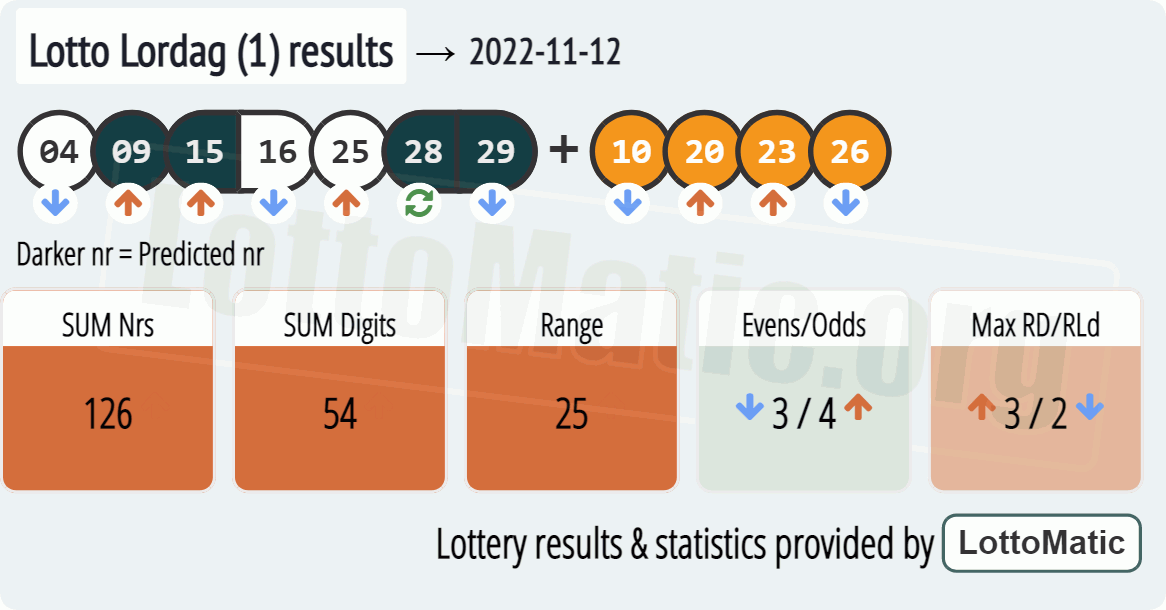 Lotto Lordag (1) results drawn on 2022-11-12