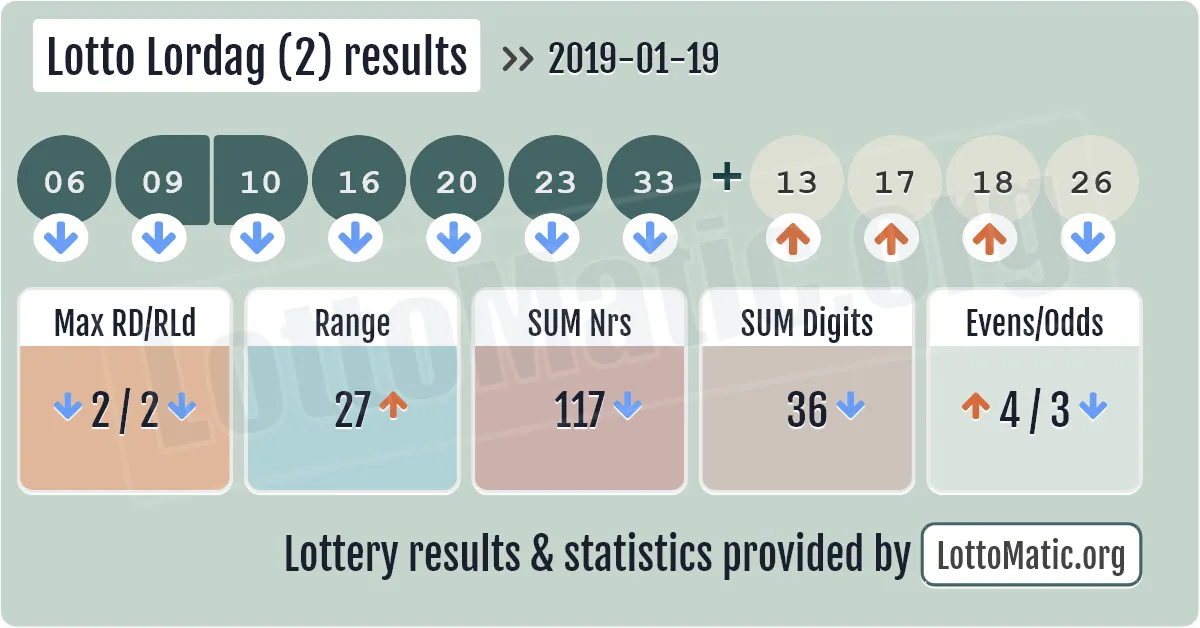 Lotto Lordag (2) results drawn on 2019-01-19