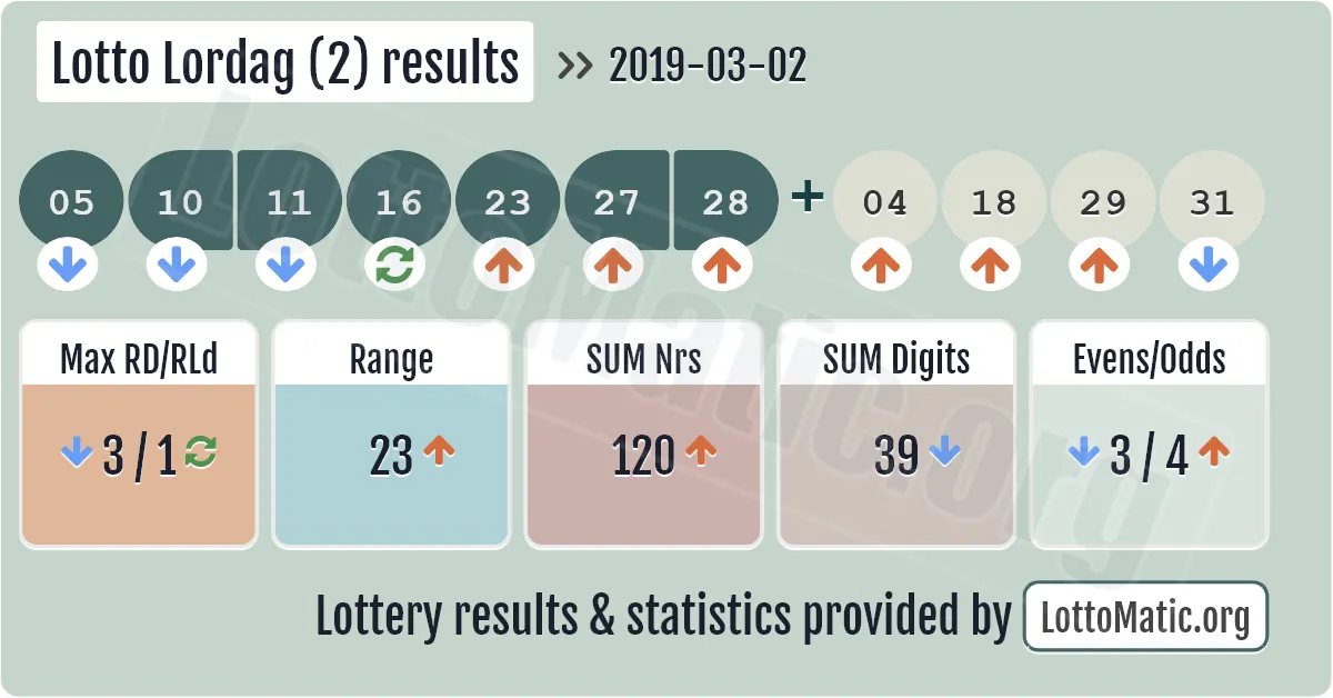 Lotto Lordag (2) results drawn on 2019-03-02