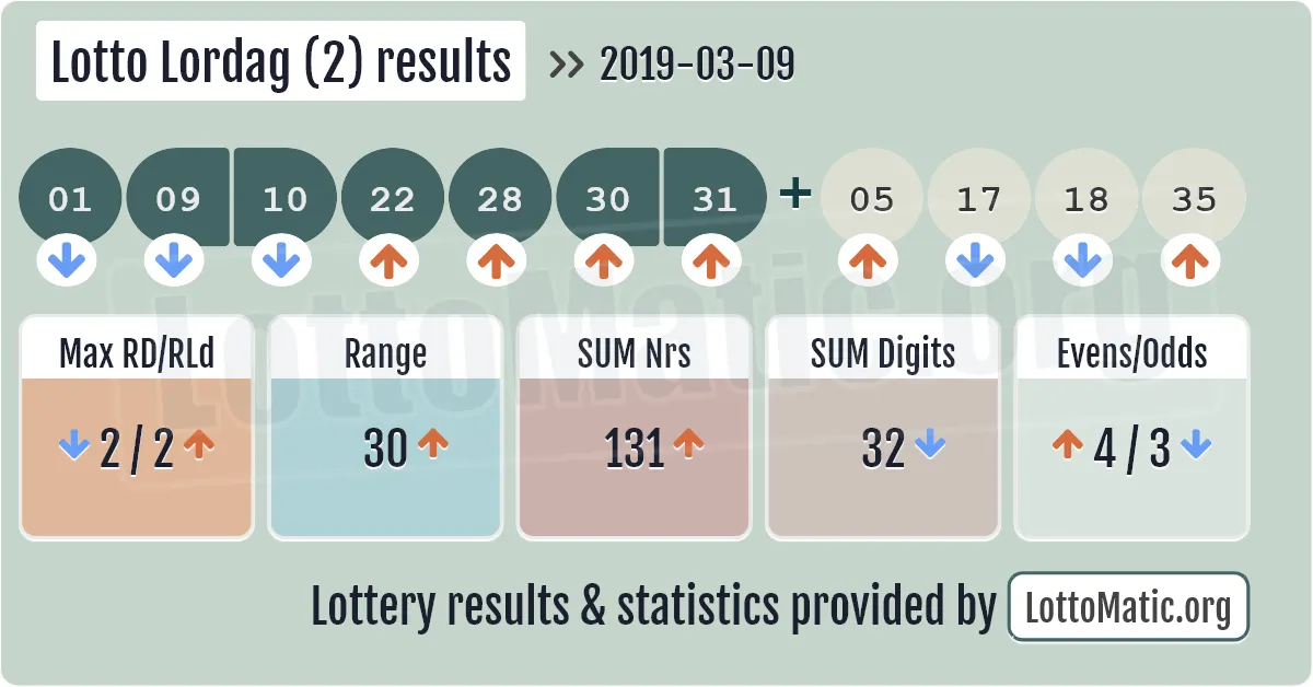 Lotto Lordag (2) results drawn on 2019-03-09