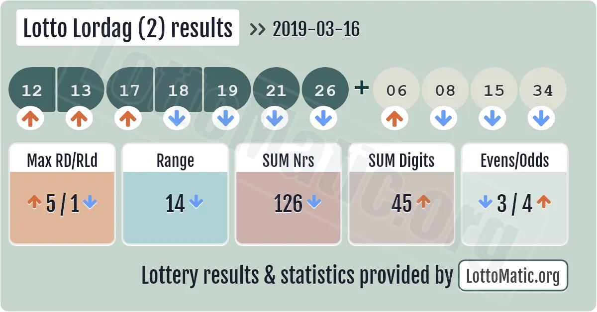 Lotto Lordag (2) results drawn on 2019-03-16