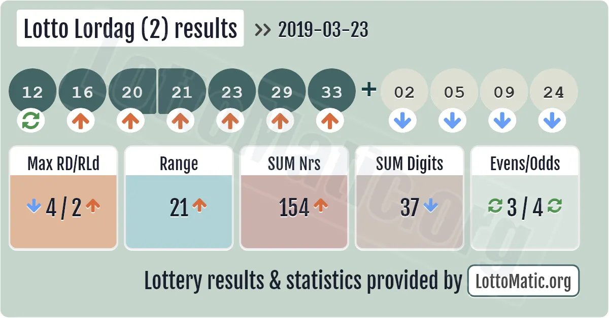 Lotto Lordag (2) results drawn on 2019-03-23