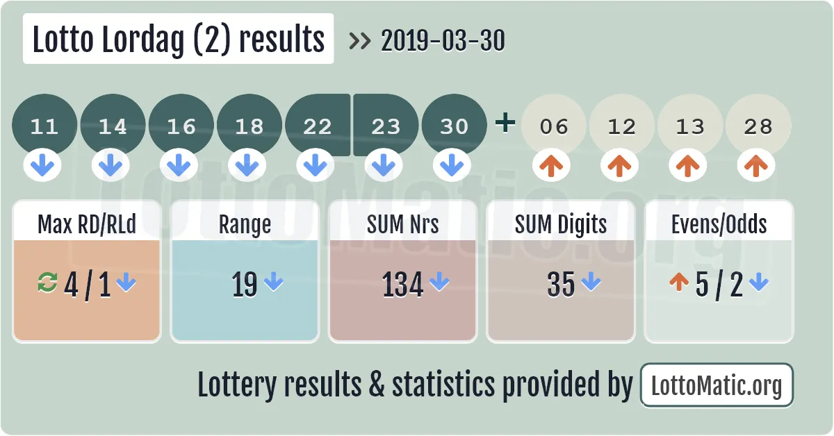 Lotto Lordag (2) results drawn on 2019-03-30