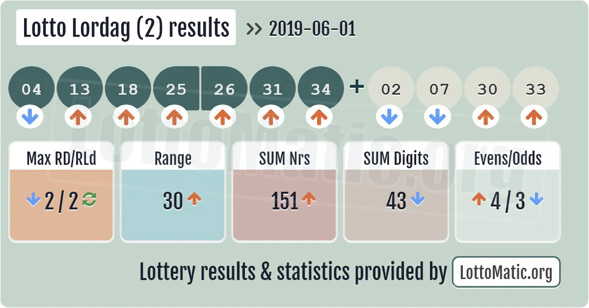 Lotto Lordag (2) results drawn on 2019-06-01