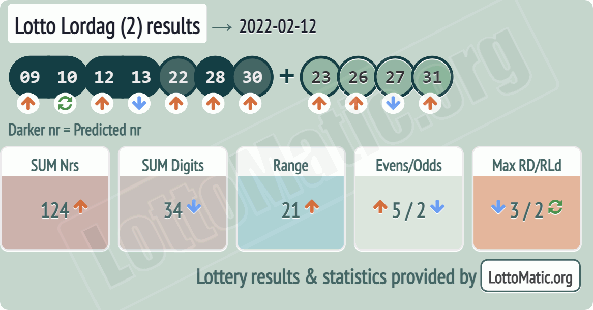 Lotto Lordag (2) results drawn on 2022-02-12