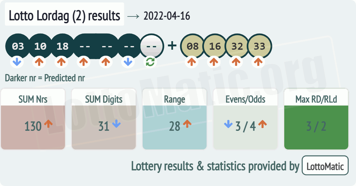 Lotto Lordag (2) results drawn on 2022-04-16