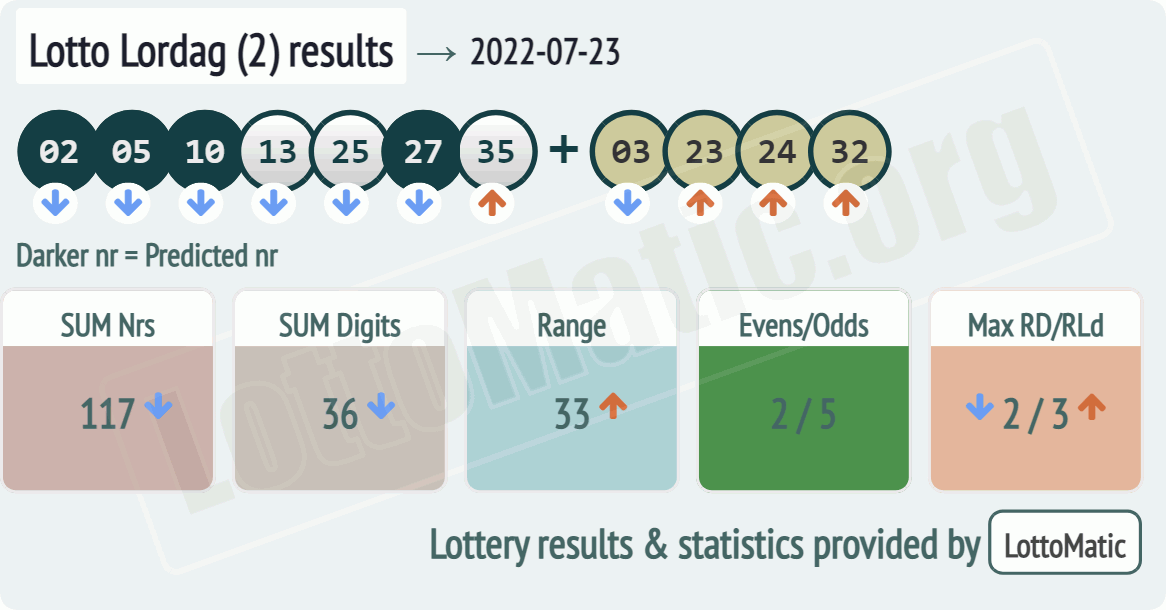 Lotto Lordag (2) results drawn on 2022-07-23