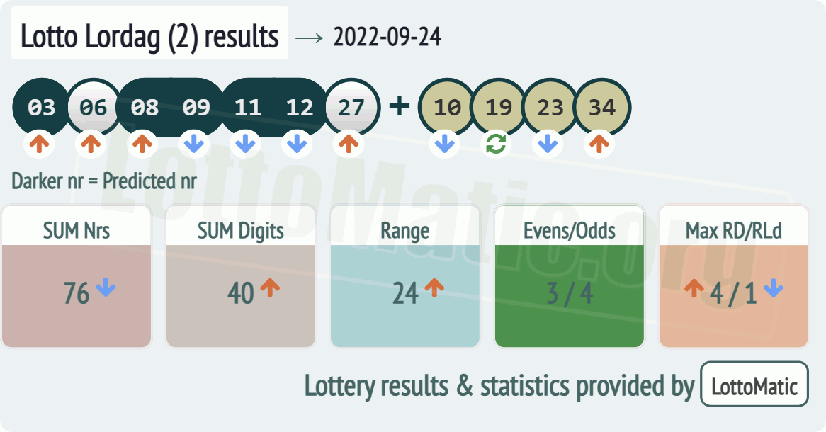 Lotto Lordag (2) results drawn on 2022-09-24
