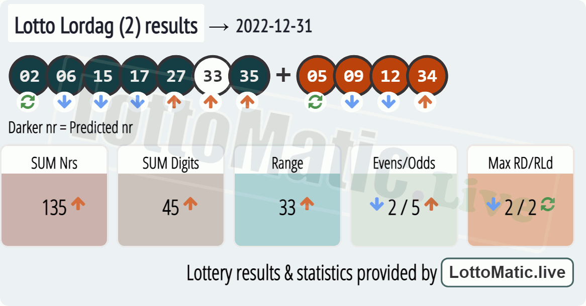 Lotto Lordag (2) results drawn on 2022-12-31