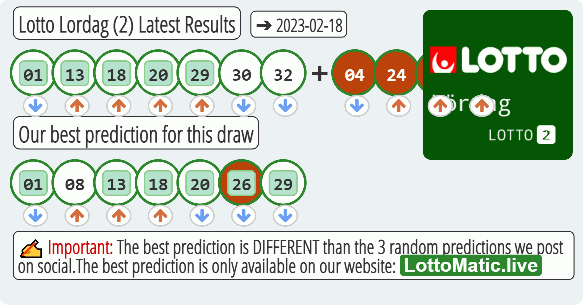 Lotto Lordag (2) results drawn on 2023-02-18