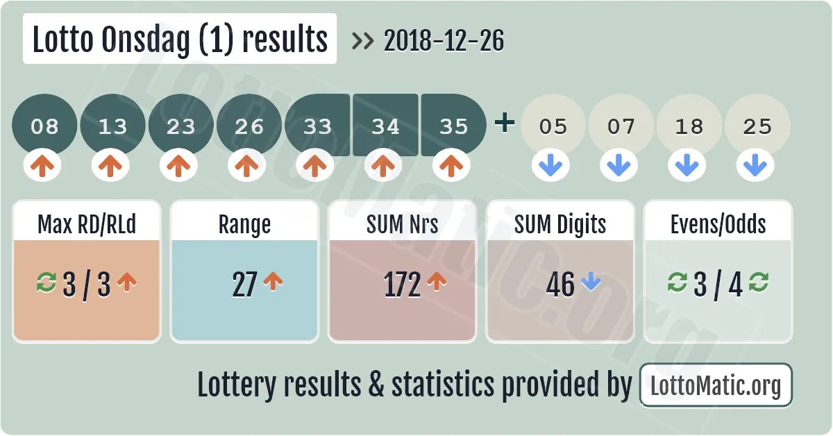Lotto Onsdag (1) results drawn on 2018-12-26