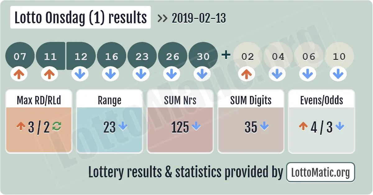 Lotto Onsdag (1) results drawn on 2019-02-13