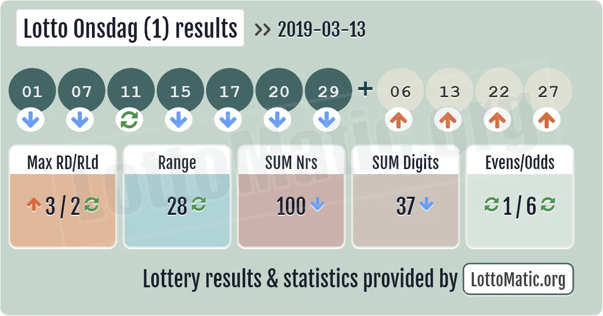 Lotto Onsdag (1) results drawn on 2019-03-13