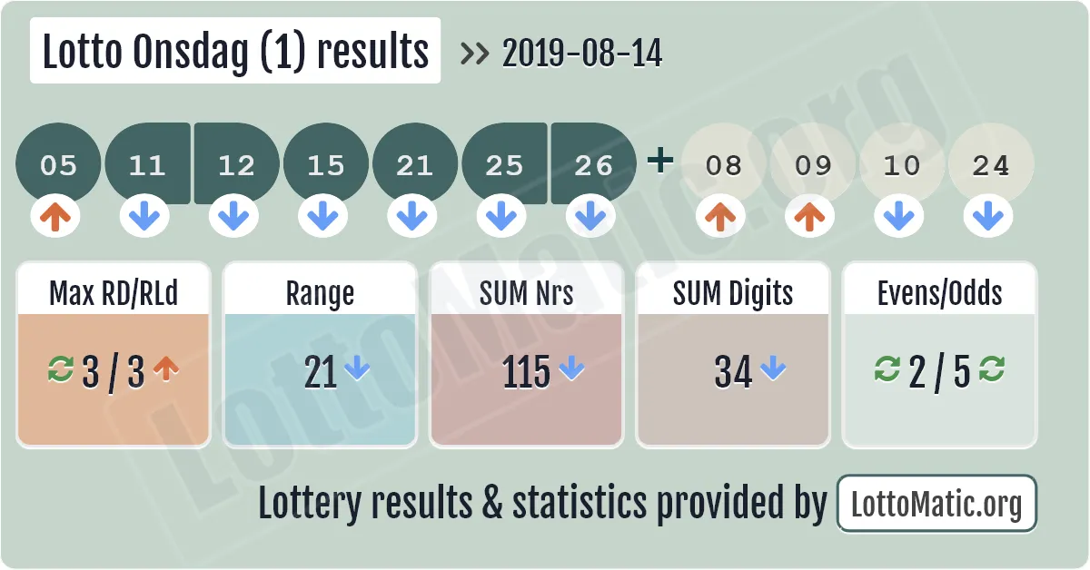Lotto Onsdag (1) results drawn on 2019-08-14