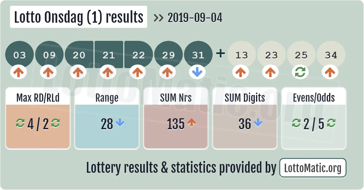 Lotto Onsdag (1) results drawn on 2019-09-04