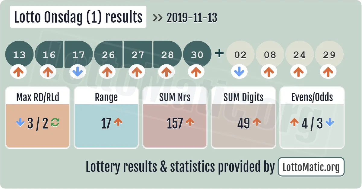 Lotto Onsdag (1) results drawn on 2019-11-13