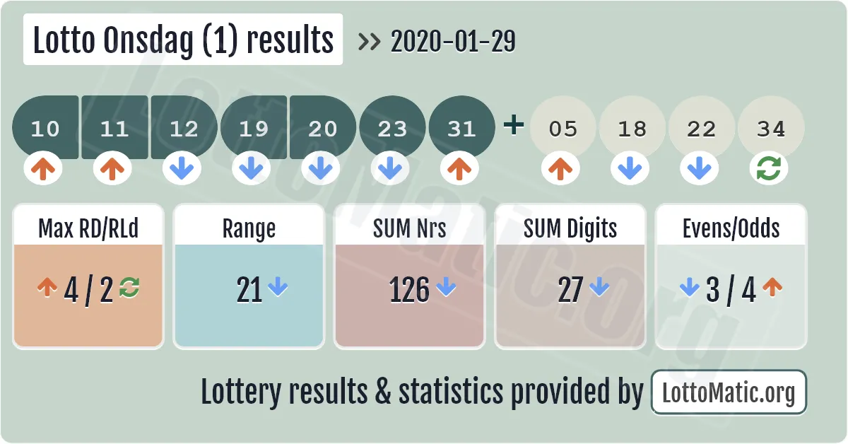 Lotto Onsdag (1) results drawn on 2020-01-29