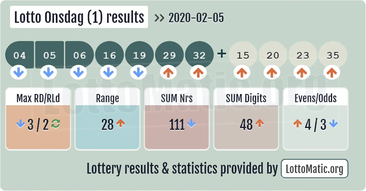 Lotto Onsdag (1) results drawn on 2020-02-05