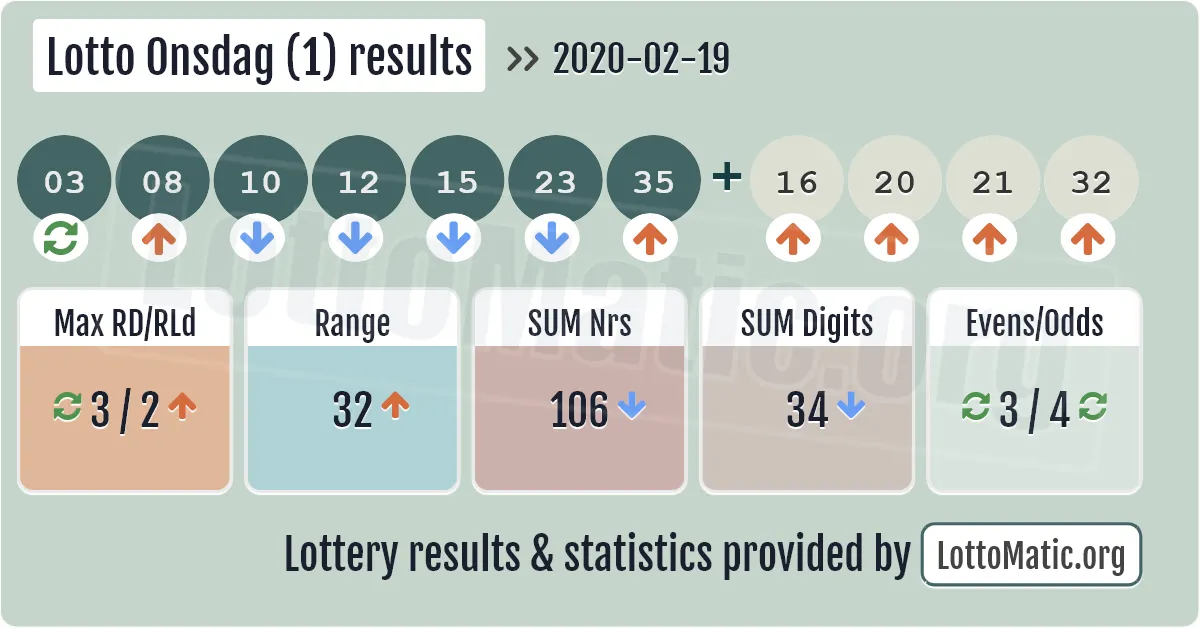 Lotto Onsdag (1) results drawn on 2020-02-19