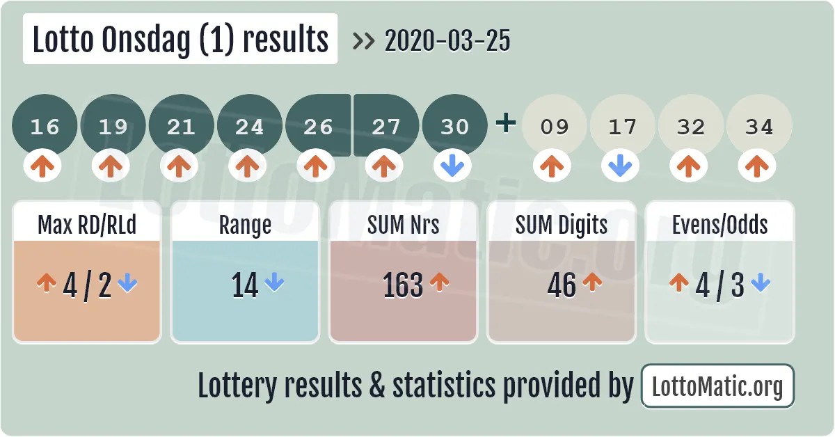 Lotto Onsdag (1) results drawn on 2020-03-25
