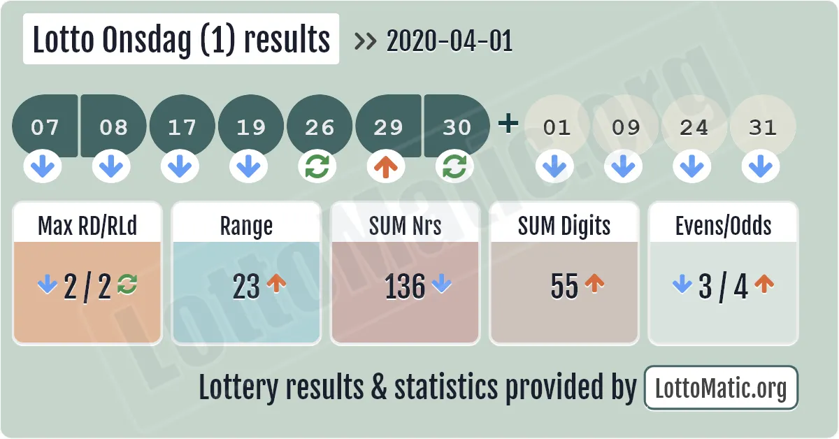 Lotto Onsdag (1) results drawn on 2020-04-01