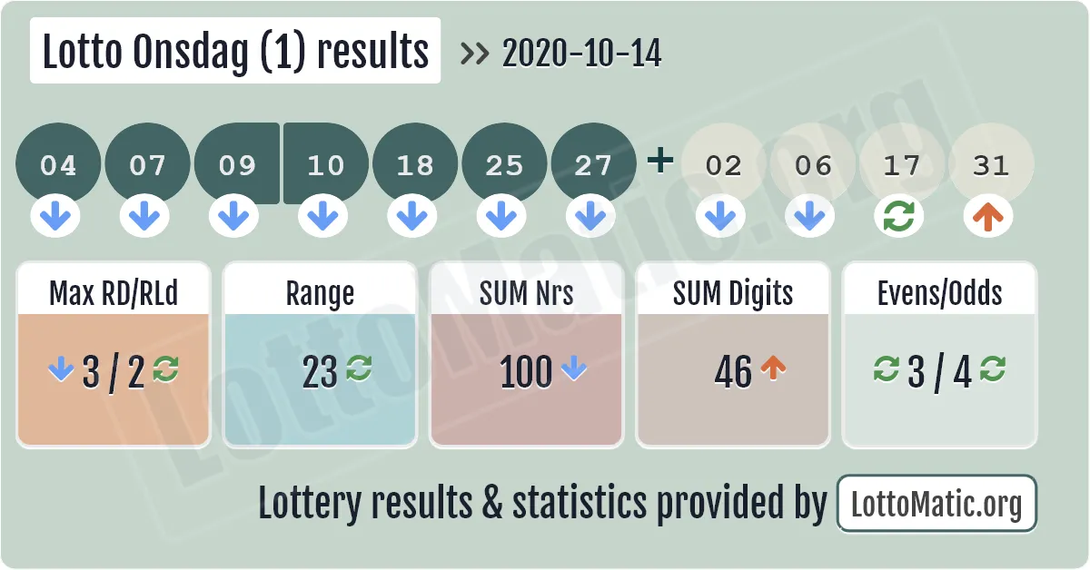 Lotto Onsdag (1) results drawn on 2020-10-14