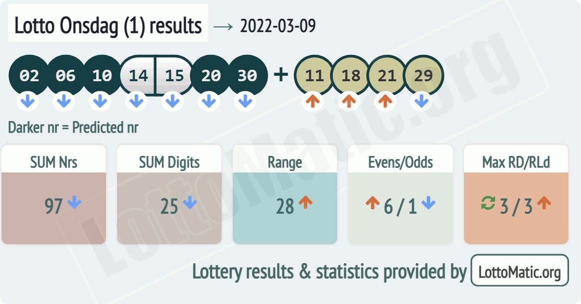 Lotto Onsdag (1) results drawn on 2022-03-09