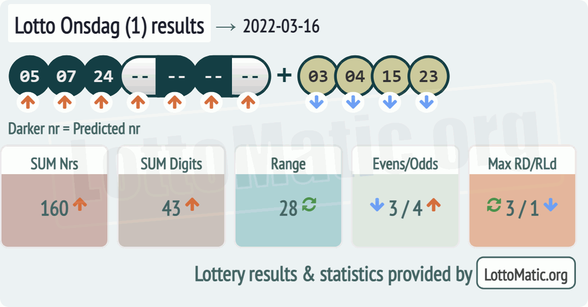 Lotto Onsdag (1) results drawn on 2022-03-16