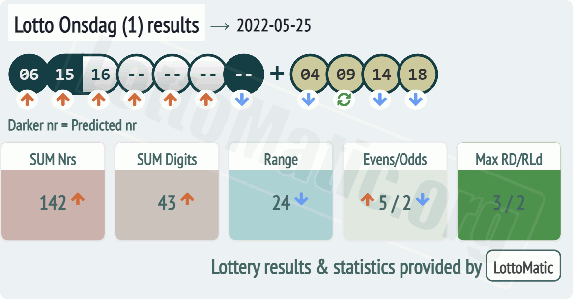 Lotto Onsdag (1) results drawn on 2022-05-25