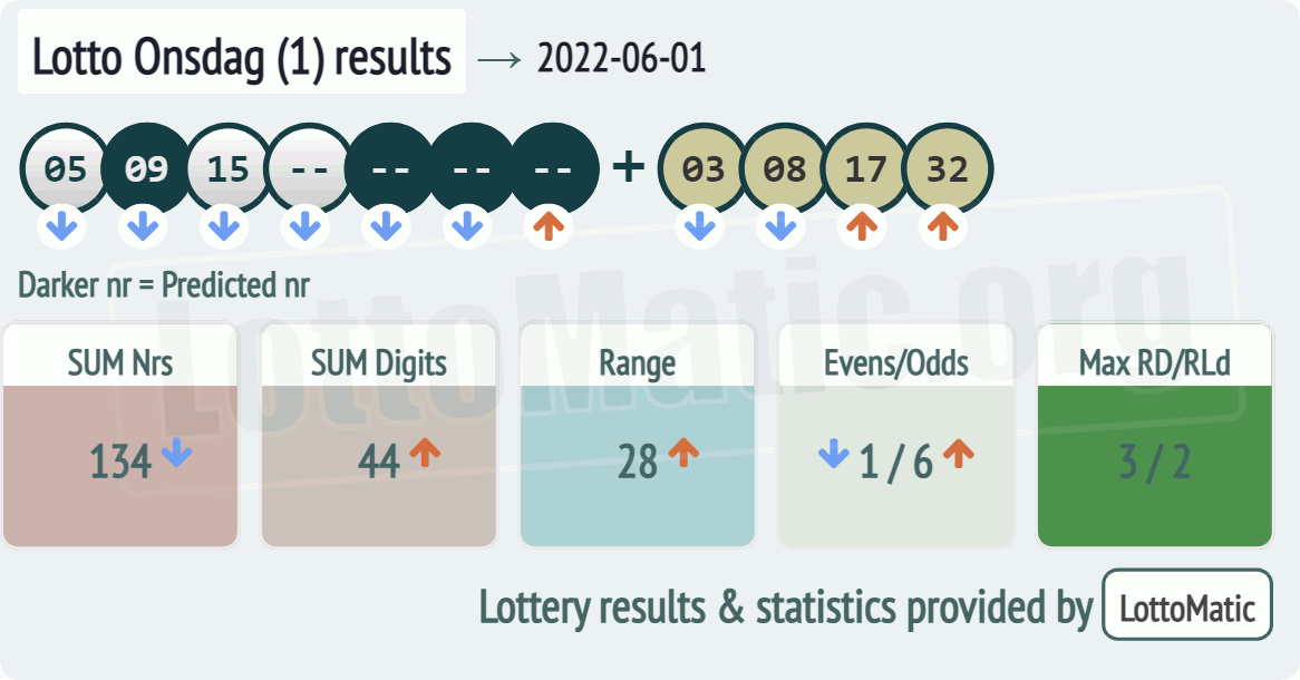 Lotto Onsdag (1) results drawn on 2022-06-01