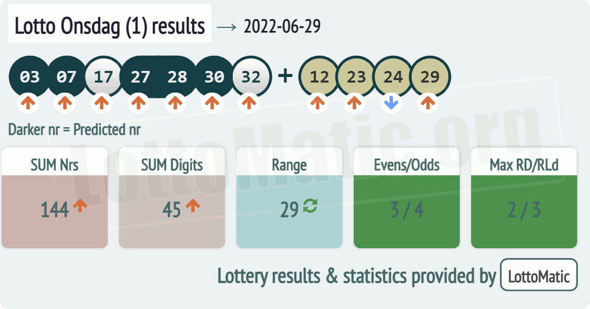 Lotto Onsdag (1) results drawn on 2022-06-29