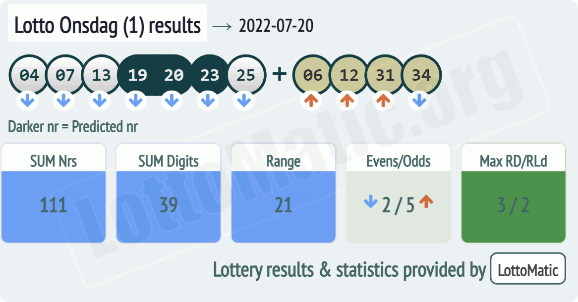 Lotto Onsdag (1) results drawn on 2022-07-20