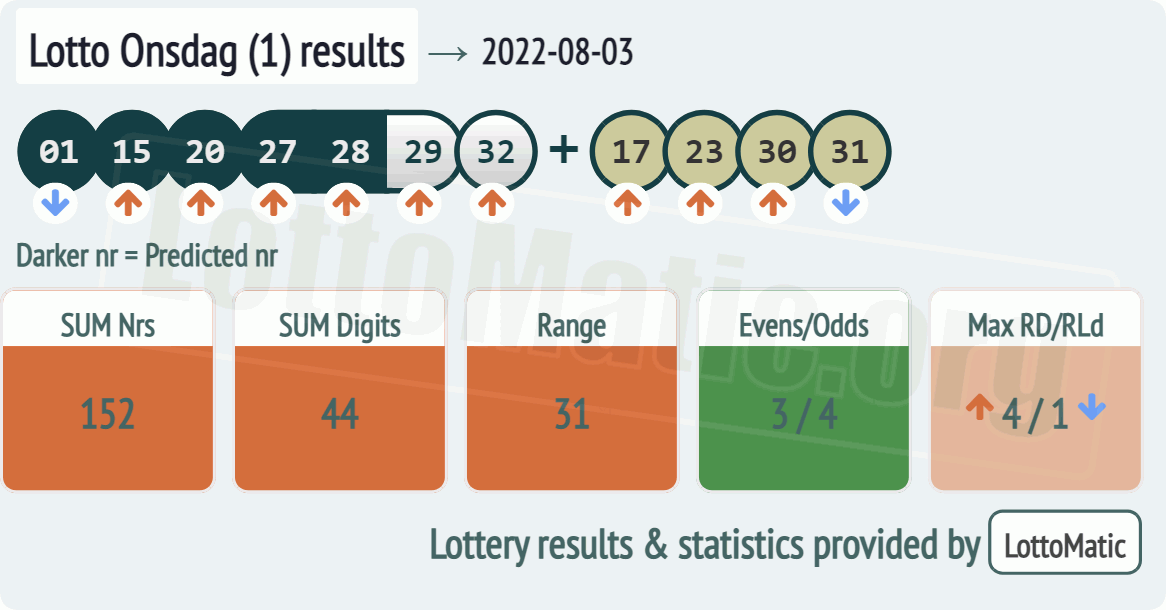 Lotto Onsdag (1) results drawn on 2022-08-03