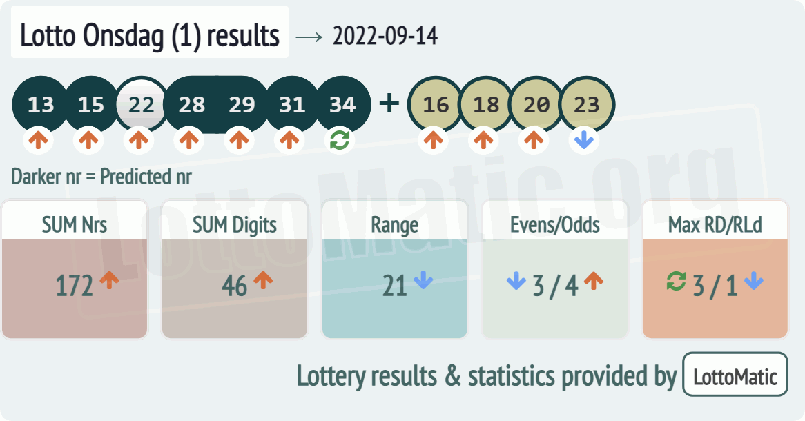 Lotto Onsdag (1) results drawn on 2022-09-14