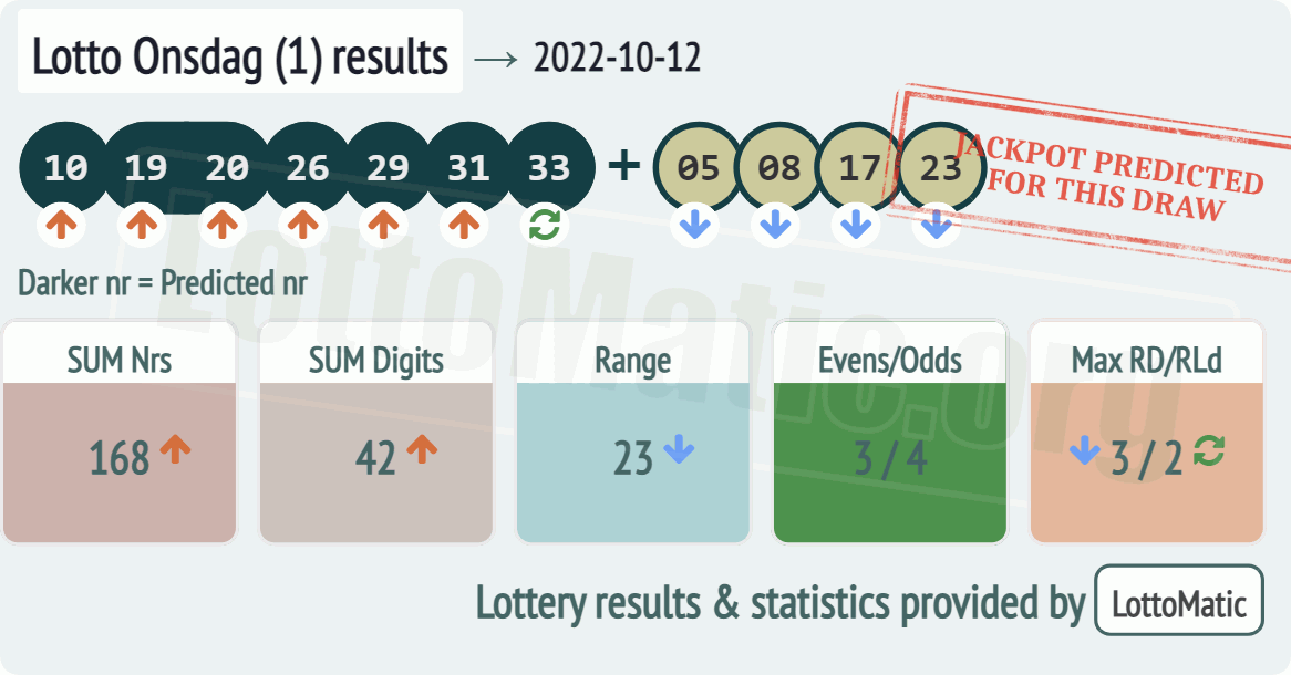 Lotto Onsdag (1) results drawn on 2022-10-12