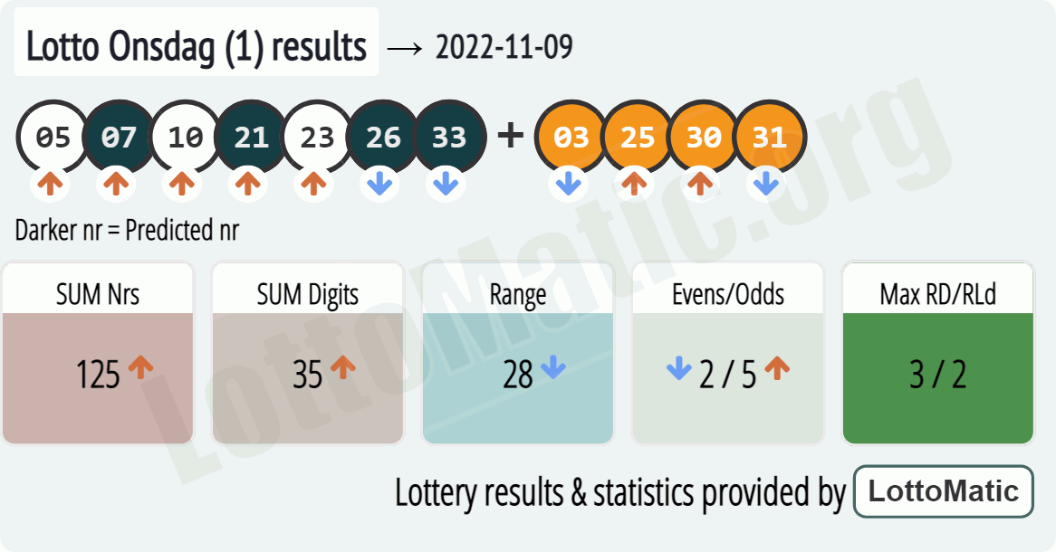 Lotto Onsdag (1) results drawn on 2022-11-09