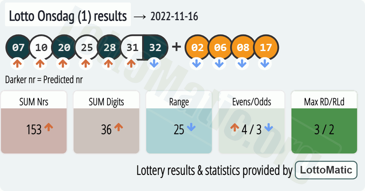 Lotto Onsdag (1) results drawn on 2022-11-16