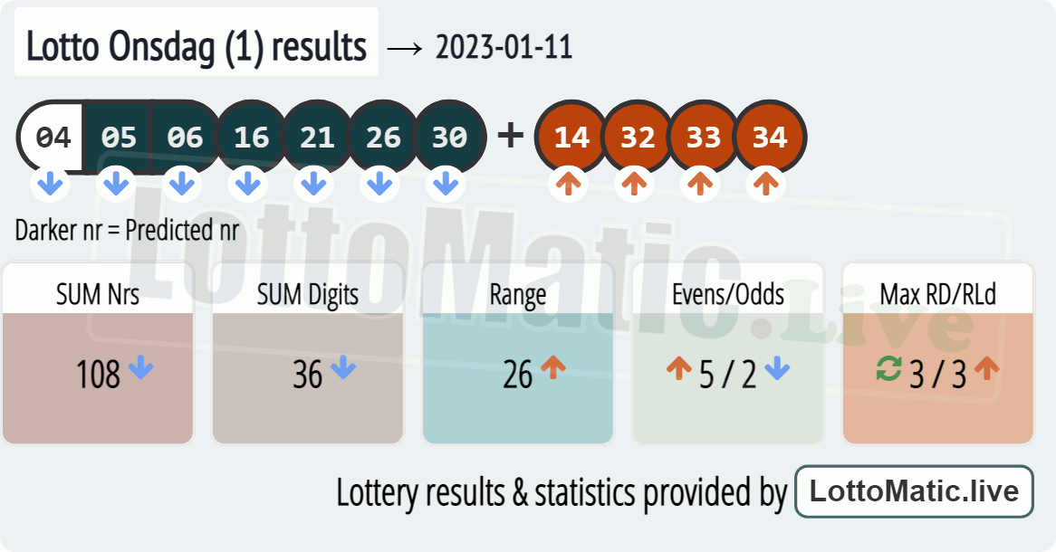 Lotto Onsdag (1) results drawn on 2023-01-11